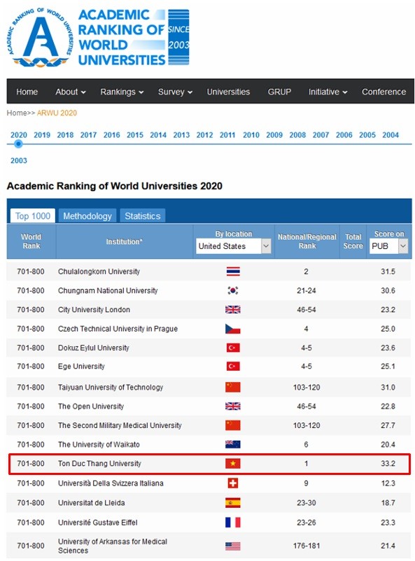 Việt Nam có một đại học duy nhất là Trường đại học Tôn Đức Thắng tiếp tục vào trong bảng ARWU và được xếp Top 701-800, tăng ít nhất 200 bậc so với năm 2019. (Ảnh chụp màn hình)