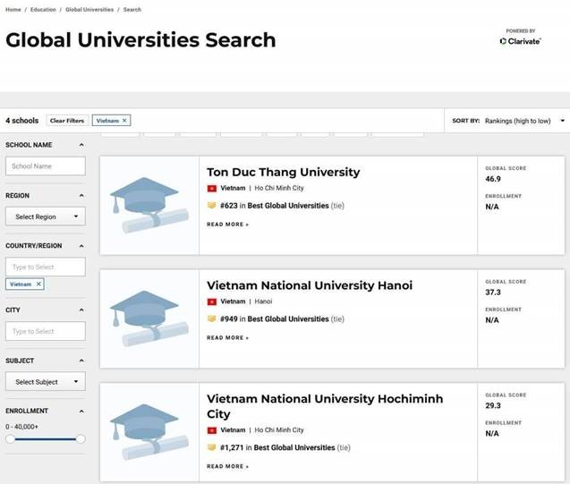 Trường Đại học Tôn Đức Thắng lần đầu tiên vào TOP 700 thế giới theo US News