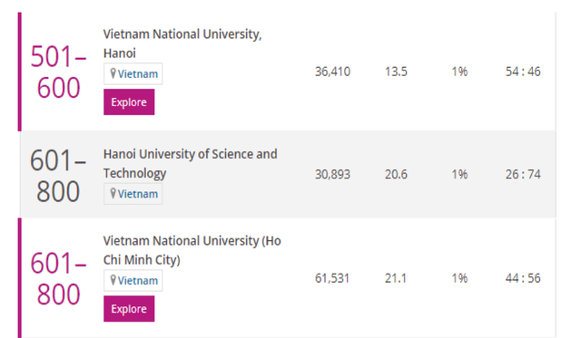 Xếp hạng của các cơ sở giáo dục đại học Việt Nam tại lĩnh vực Khoa học máy tính
