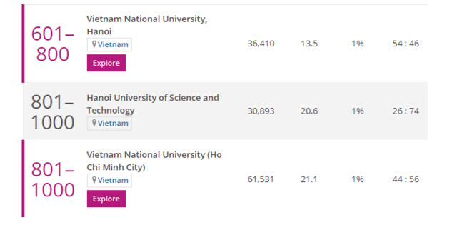 Xếp hạng của các cơ sở giáo dục đại học Việt Nam tại lĩnh vực Khoa học Vật lý