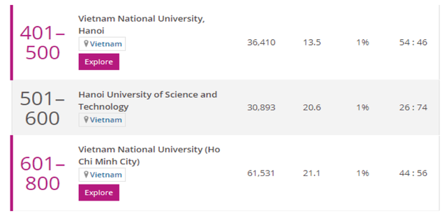 Xếp hạng của các cơ sở giáo dục đại học Việt Nam tại lĩnh vực Kỹ thuật &amp; Công nghệ