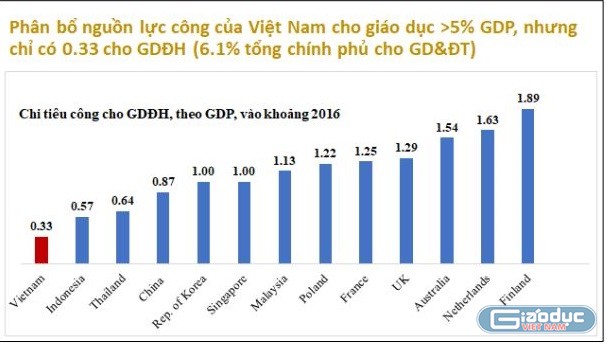 Tổng quan mức đầu tư cho giáo dục đại học của Việt Nam và một số nước trên thế giới.