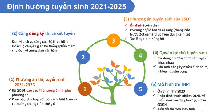 Định hướng giáo dục đại học của Bộ giáo dục và đào tạo giai đoạn 2021-2025.