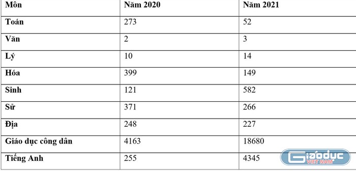 Bảng so sánh số lượng điểm 10 của kỳ thi tốt nghiệp năm 2020 và 2021