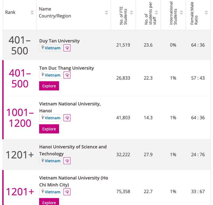 Các cơ sở giáo dục đại học Việt Nam được THE xếp hạng năm 2022
