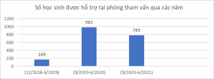 Tổng số học sinh được hỗ trợ tham vấn từ năm 2019 - 2021