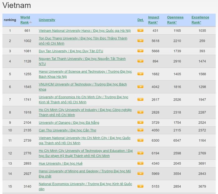 Top 10 cơ sở giáo dục đại học của Việt Nam trong bảng xếp hạng Webometrics tháng 1/2023