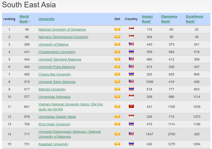 Vị trí xếp hạng của Đại học Quốc gia Hà Nội trên bảng xếp hạng Webometrics tháng 1/2023 trong khu vực Đông Nam Á