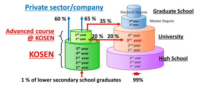Mô hình hệ thống giáo dục Nhật Bản và KOSEN (Nguồn: http://www.cdio.org/files/document/file/CDIO_Proceedings_2020_Aburatani.pdf)