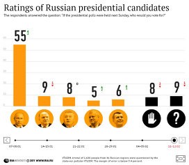 Tỉ lệ ủng hộ của cử tri Nga với các ứng viên tổng thống trong cá cuộc dự đoán trước đó