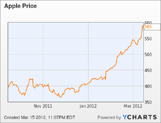Đồ thị giá cổ phiếu Apple trong 6 tháng trở lại đây (Nguồn: Ycharts)