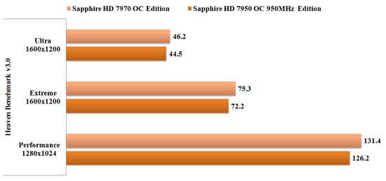 Trong thử nghiệm khả năng xử lý đồ họa đa luồng DirectX 11 dựa trên công cụ 3DMark 11, cấu hình thử nghiệm đạt 7.714 điểm với cấu hình Performance, độ phân giải 1280x720 và đạt 2.587 điểm với cấu hình Extreme, độ phân giải 1920x1080; thấp hơn card đồ họa Sapphire HD 7970 OC lần lượt là 4% và 6%.