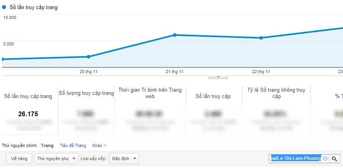 Chỉ số Google Analytics của Lê Thị Lam Phương