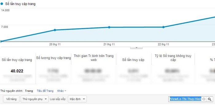 Chỉ số Google Analytics của Lê Thị Thúy Hiền trong tuần 1.