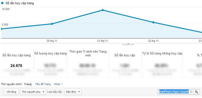 Chỉ số Google Analytics của Phạm Ngọc Quỳnh