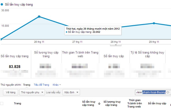 Chỉ số Google Analytics của Phạm Hoài Thương trong tuần 2.
