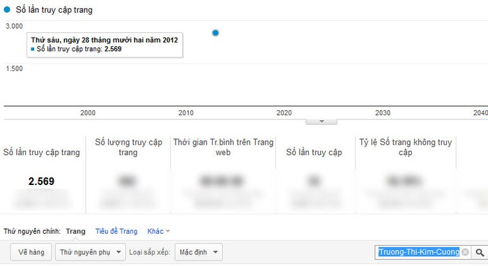 Chỉ số Google Analytics của Trương Thị Kim Cương