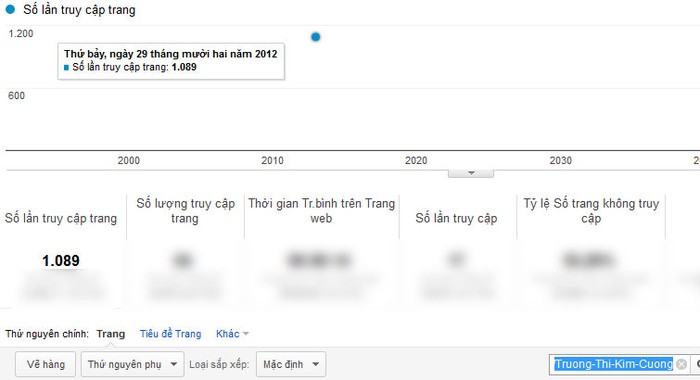 Chỉ số Google Analytics của Trương Thị Kim Cương