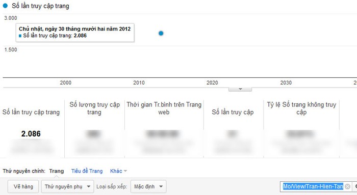 Chỉ số Google Analytics của Trần Hiền Tân