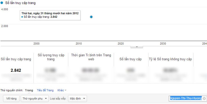 Chỉ số Google Analytics của Nguyễn Thị Thu Hương