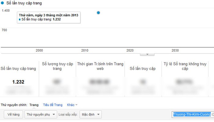 Chỉ số Google Analytics của Trương Thị Kim Cương.