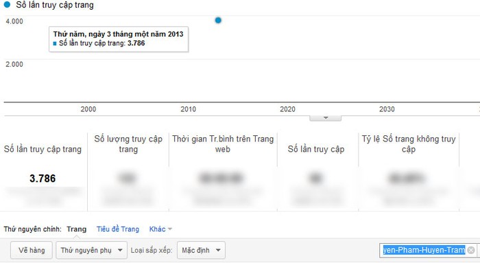 Chỉ số Google Analytics của Nguyễn Phạm Huyền Trâm.