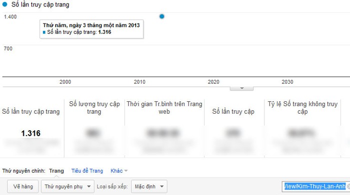 Chỉ số Google Analytics của Kim Thúy Lan Anh.