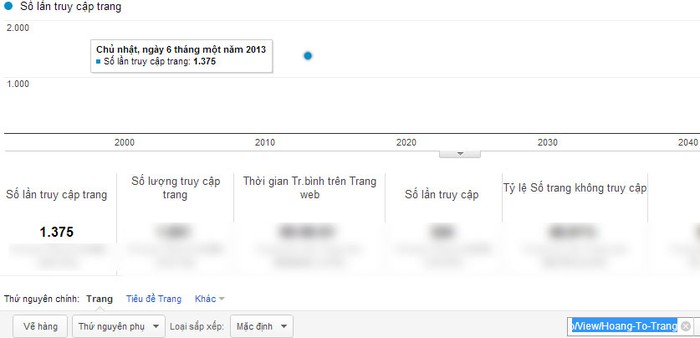 Chỉ số Google Analytics của Hoàng Tố Trang.