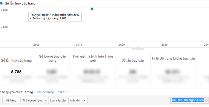 Chỉ số Google Analytics của Trần Thị Ngọc Hiền.