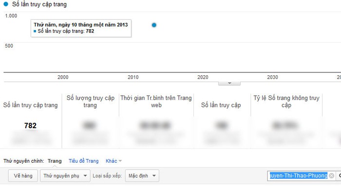 Chỉ số Google Analytics của Nguyễn Thị Thảo Phương.
