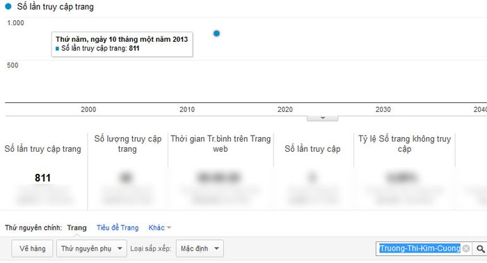 Chỉ số Google Analytics của Trương Thị Kim Cương.