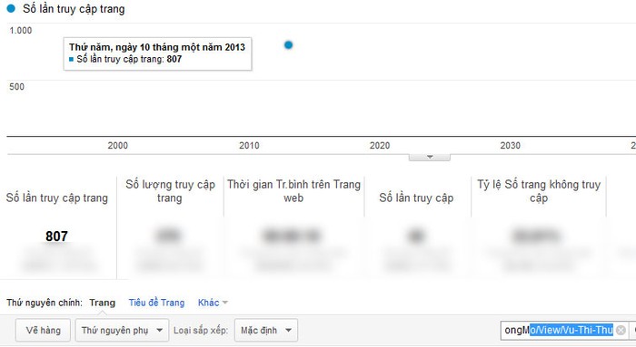 Chỉ số Google Analytics của Vũ Thị Thu.