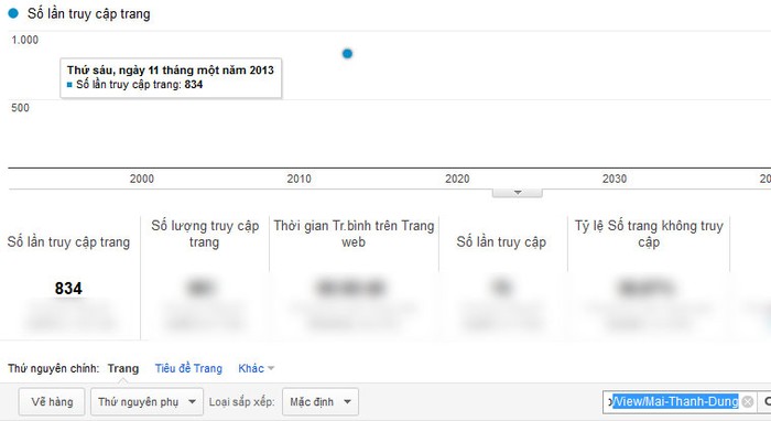 Chỉ số Google Analytics của Mai Thanh Dung.
