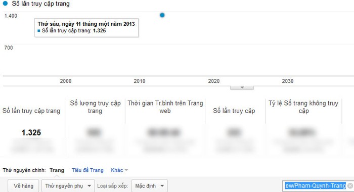 Chỉ số Google Analytics của Phạm Quỳnh Trang.