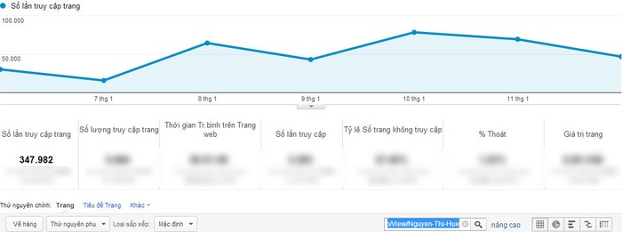 Chỉ số Google Analytics kỷ lục tiếp theo của Nguyễn Thị Huế.