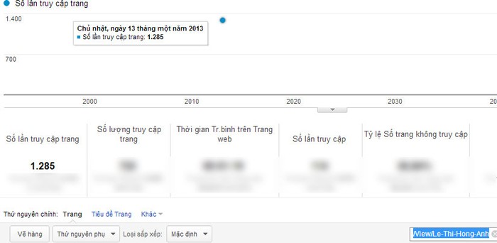 Chỉ số Google Analytics của Lê Thị Hồng Ánh.