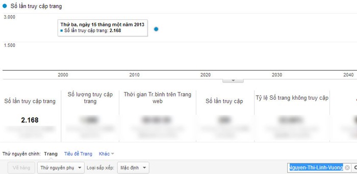 Chỉ số Google Analytics của Nguyễn Thị Linh Vương.