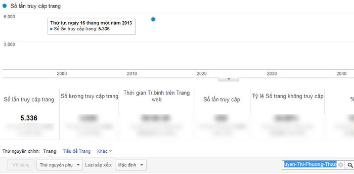 Chỉ số Google Analytics của Nguyễn Thị Phương Thảo.