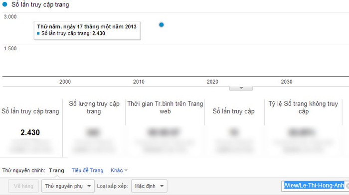 Chỉ số Google Analytics của Lê Thị Hồng Ánh.