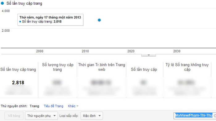 Chỉ số Google Analytics của Phạm Thị Thu.