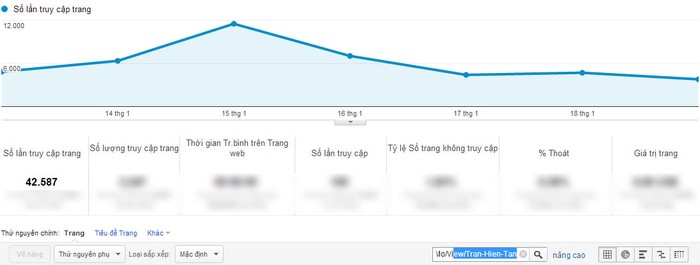 Chỉ số Google Analytics của Trần Hiền Tân.