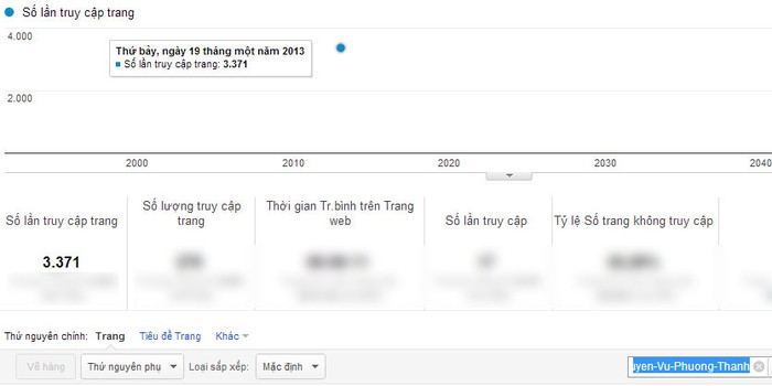Chỉ số Google Analytics của Nguyễn Vũ Phương Thanh.