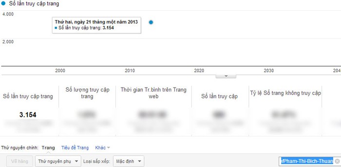 Chỉ số Google Analytics của Phạm Thị Bích Thuận.