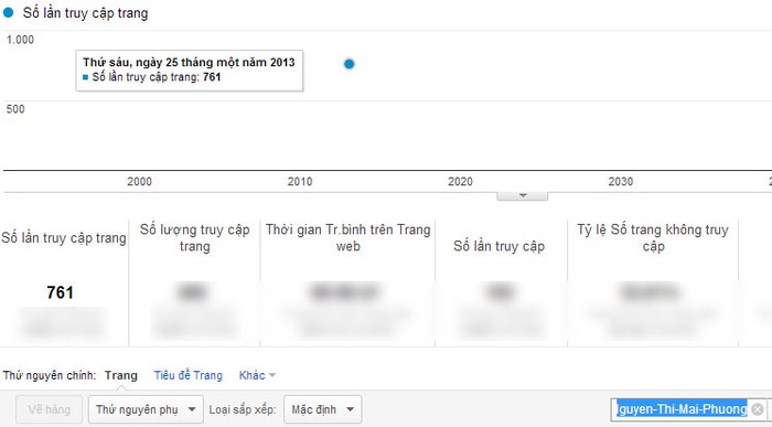 Chỉ số Google Analytics của Nguyễn Thị Mai Phương.