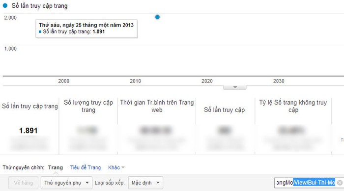 Chỉ số Google Analytics của Bùi Thị Mơ.