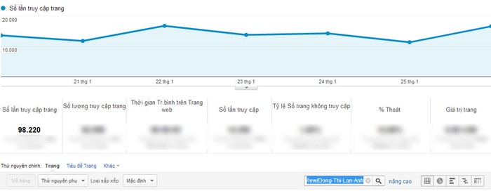 Chỉ số Google Analytics của Đồng Thị Lan Anh.