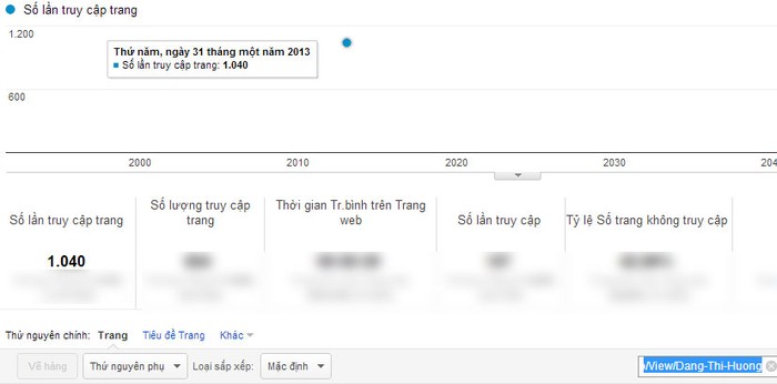 Chỉ số Google Analytics của Đặng Thị Hương.