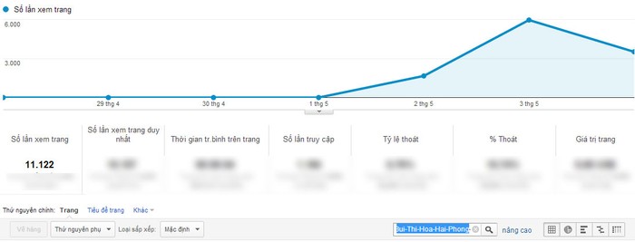 Chỉ số Google Analytics của Bùi Thị Hòa.