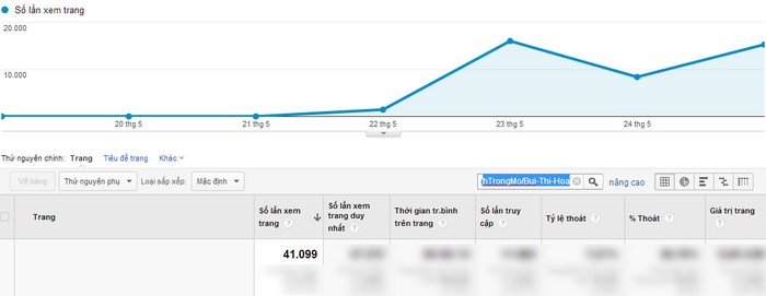 Chỉ số Google Analytics của Bùi Thị Hòa.