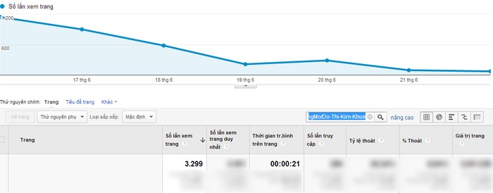 Chỉ số Google Analytics của Đỗ Thị Kim Khuê.